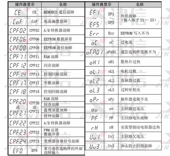 安川服务器报c60什么意思