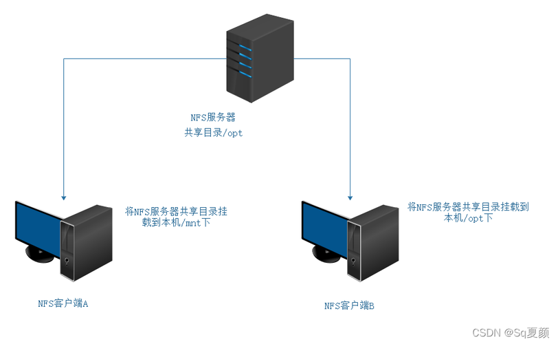 什么是cifs的客户端和服务器