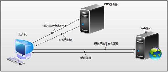 云教室的服务器端的dns是什么