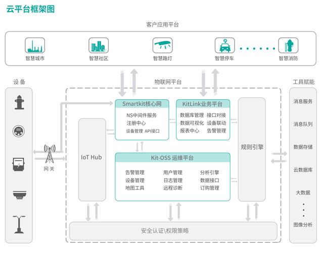 服务器和物联网云平台有什么关系