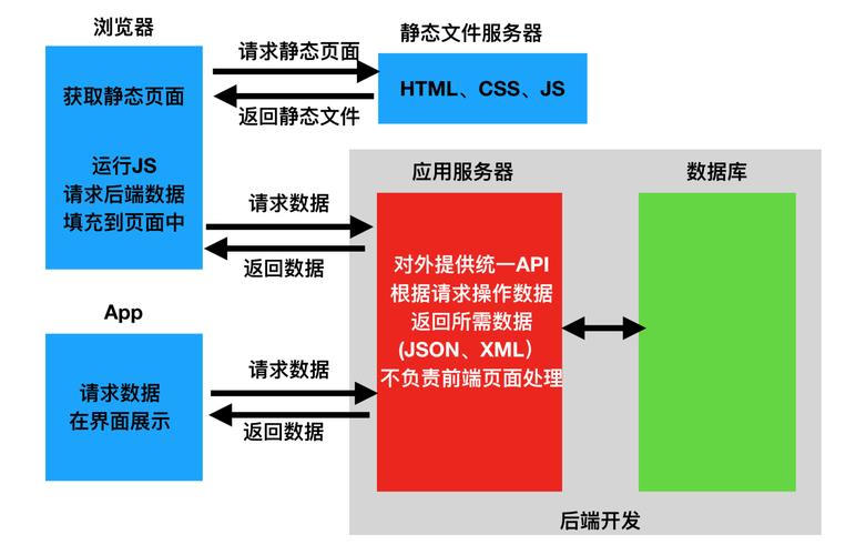 后端和服务器端有什么区别