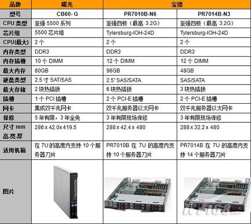 轻量应用服务器有什么区别