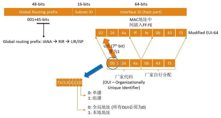 服务器ipv6地址可以做什么