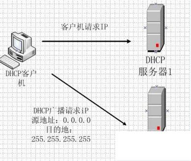 dhcp服务器是干什么用的呢