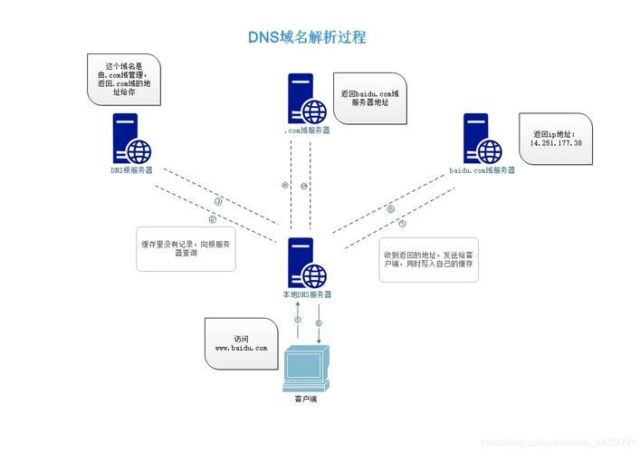 dns服务器实现了域名和什么转换的功能