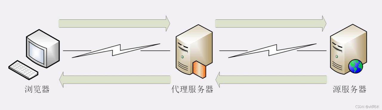 电视机使用代理服务器什么意思