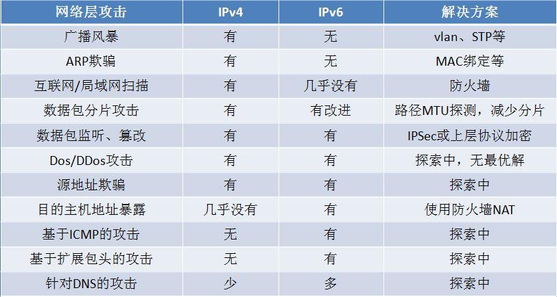 根服务器和ipv4有什么关系