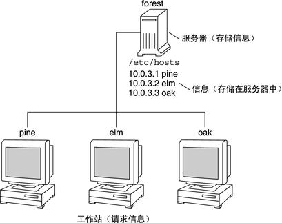 客户端和服务器是什么关系