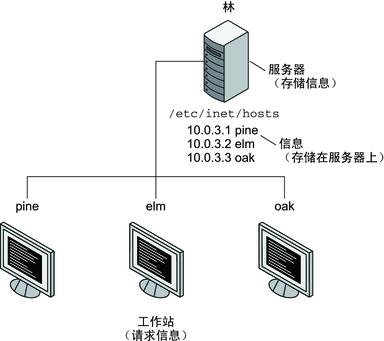 客户端和服务器是什么关系