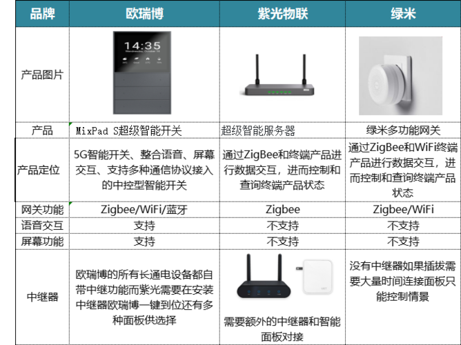 智能家居和服务器有什么区别