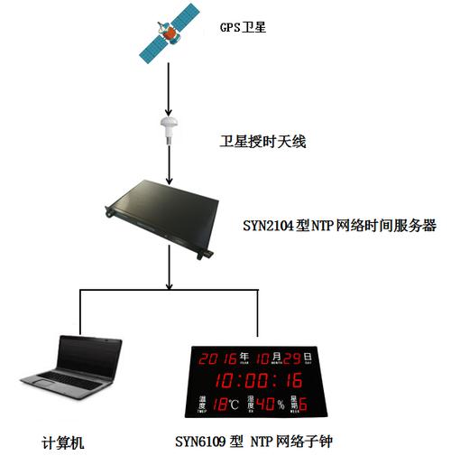 ntp网络时间服务器端口是什么意思