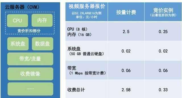 每天10万人APP需要什么服务器