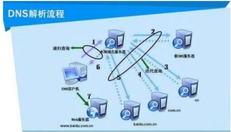 域名和服务器到底是什么关系