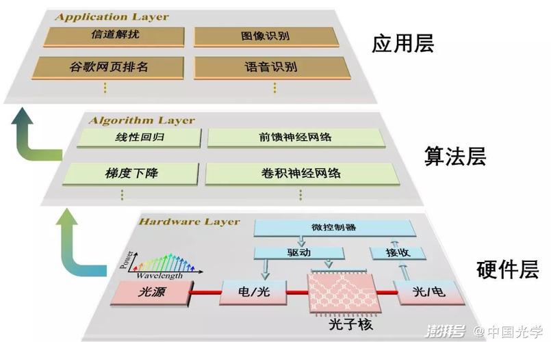 ai服务器和算力芯片有什么关系