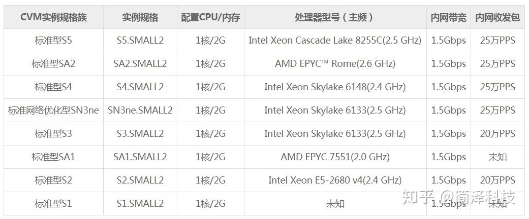 1核2g云服务器是什么cpu