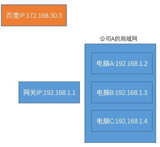 外网ip和内网ip服务器有什么区别