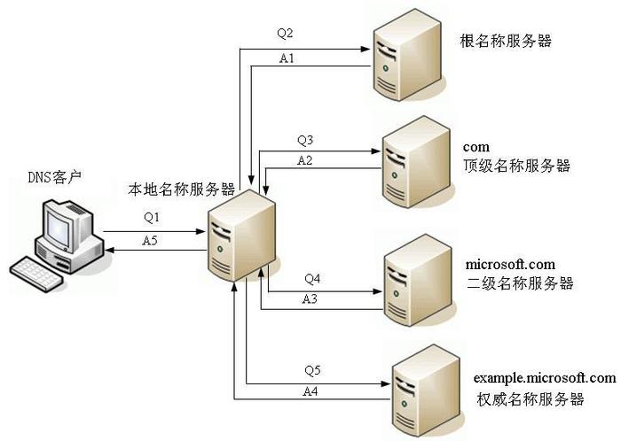 知道别人DNS服务器IP有什么用