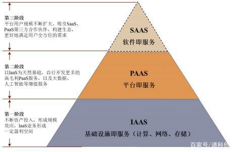 云计算服务器三种类型是什么