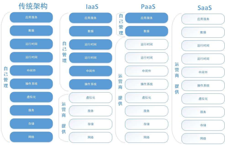 云计算服务器三种类型是什么