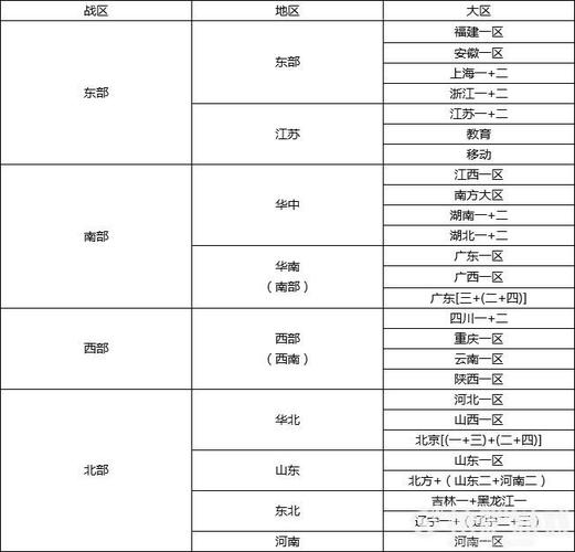 cf四大战区服务器都在什么城市