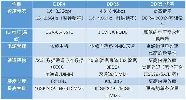 服务器内存和ddr4有什么区别