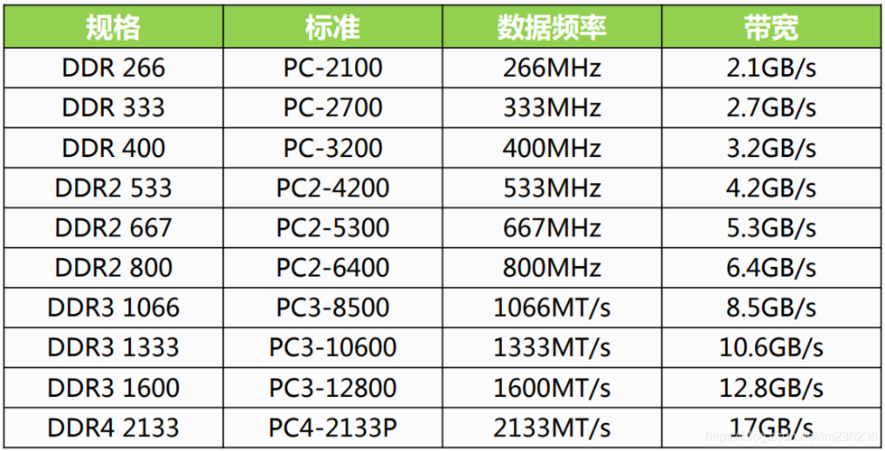 服务器内存和ddr4有什么区别