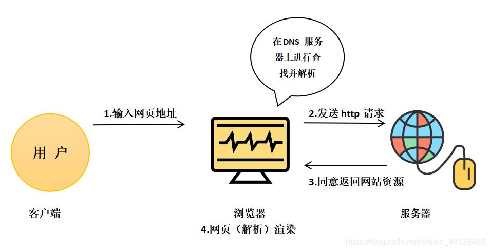 web服务器通过什么获取用户输入的信息