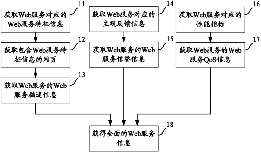 web服务器通过什么获取用户输入的信息