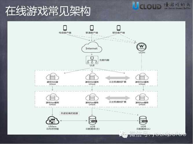 从客户端到游戏服务器经历什么