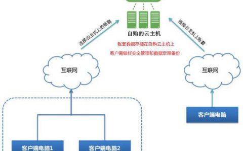 云主机和云服务器有什么区别呢