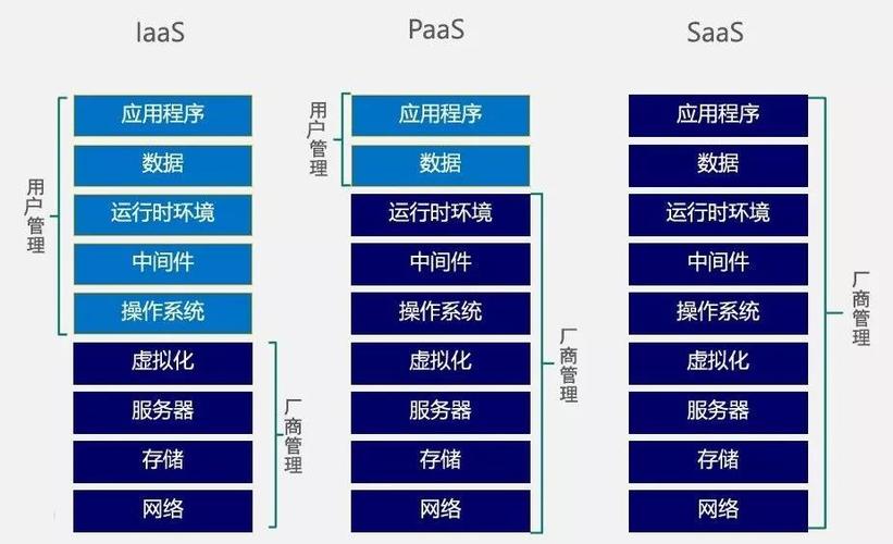 云服务器三大类型是什么意思