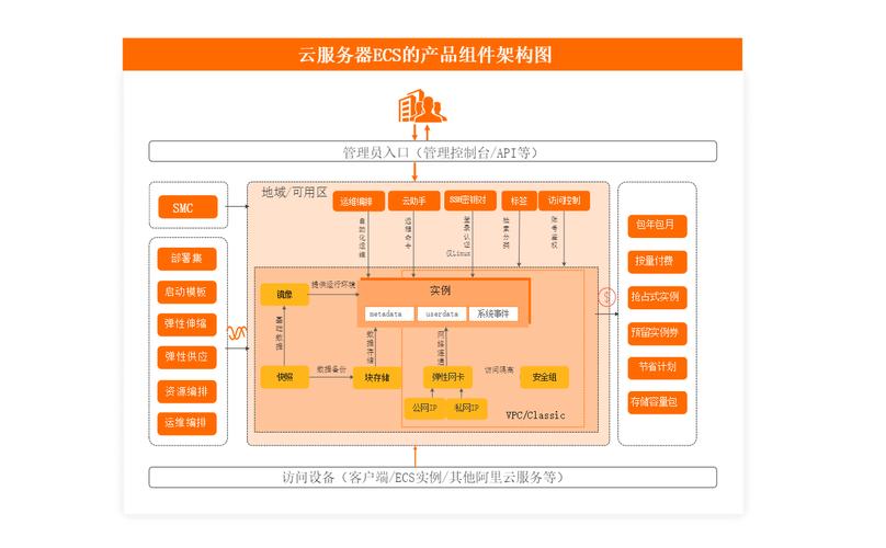 云服务器的主要功能组件是什么