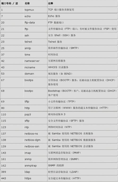 web服务器默认的tcp端口号是什么