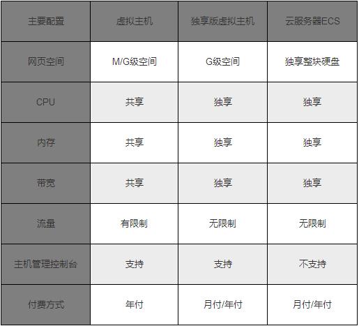 流量型云服务器和独享型什么区别