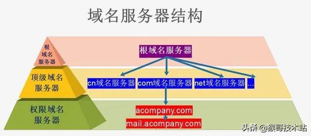 服务器的ip和域名有什么区别吗