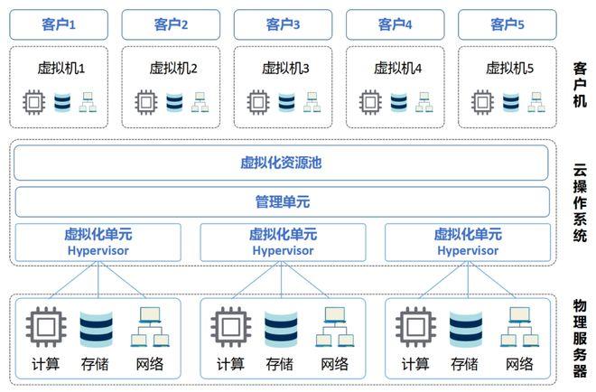 云服务器运维外包工作内容是什么