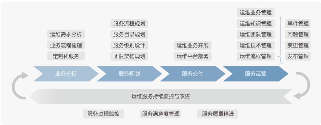 云服务器运维外包工作内容是什么