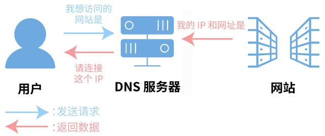 为什么有的dns服务器有两个