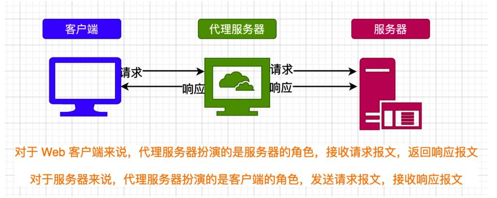 代理服务器在线代理什么意思呀