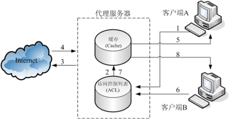 代理服务器在线代理什么意思呀