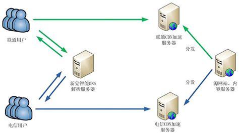 域名和服务器的作用是什么