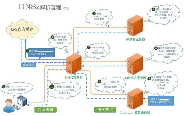 根服务器由什么统一管理