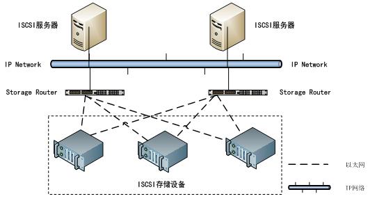 服务器的iscsi多路径什么意思