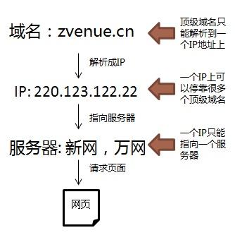 服务器的ip和域名有什么区别