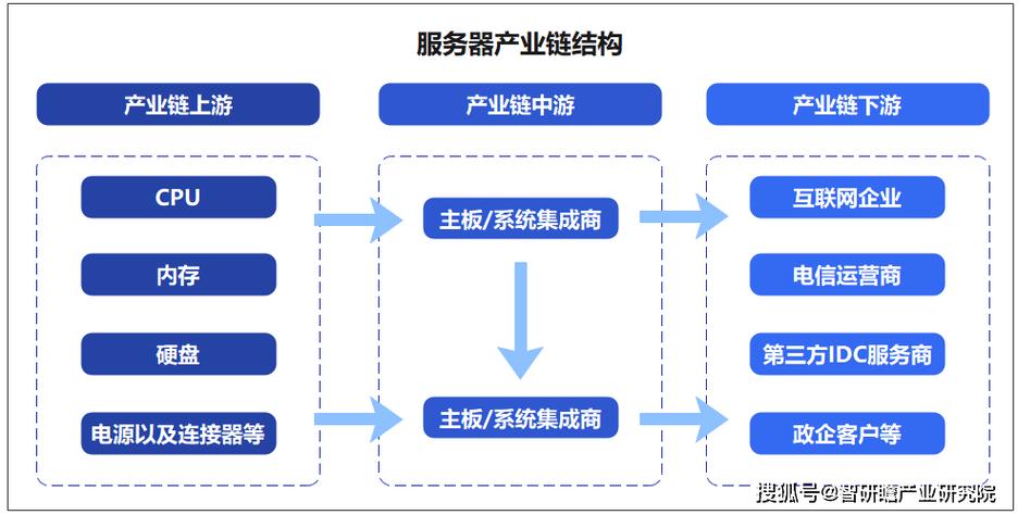 服务器第三产业是什么产业