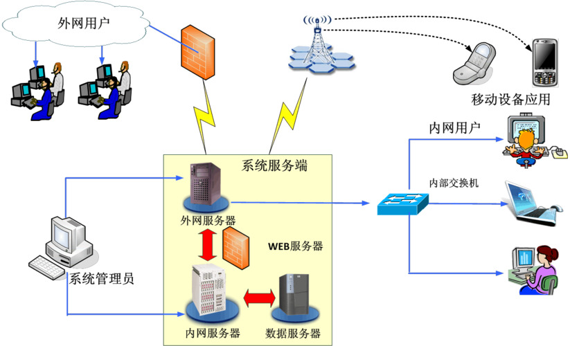 服务器一般用的什么系统吗