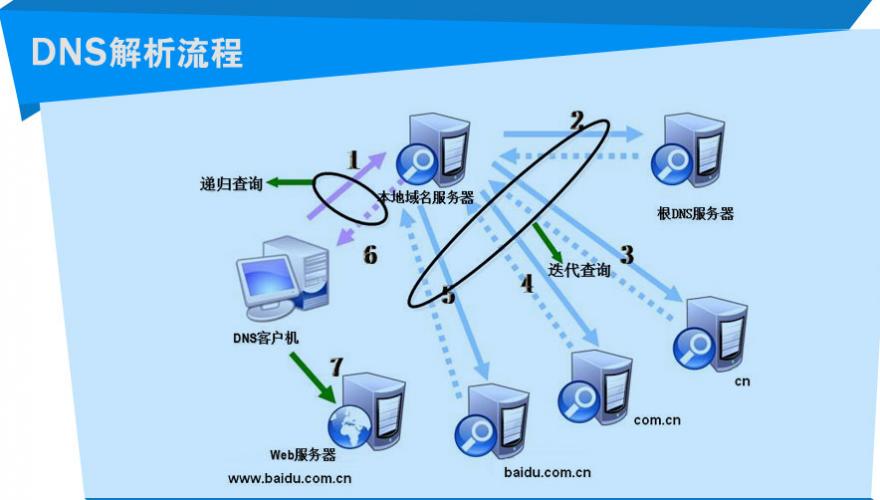 域名服务器做什么好一点