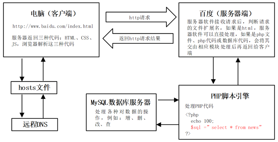 php是一种服务器的什么脚本