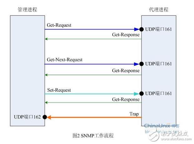 snmp日志服务器端口是什么意思