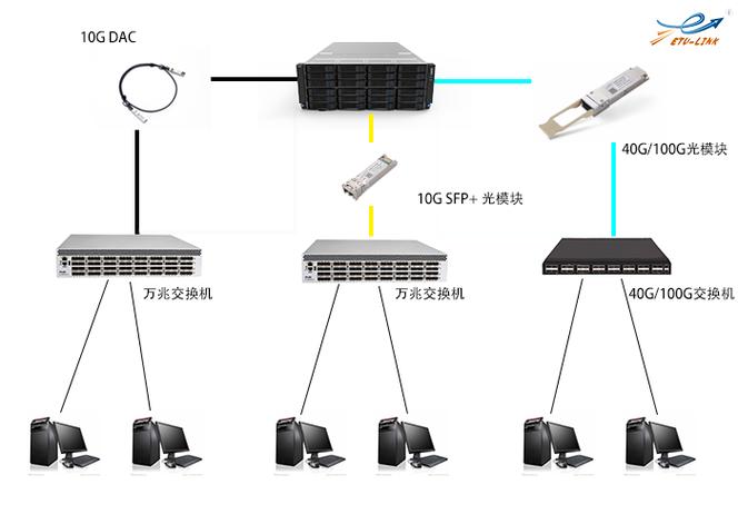 服务器连接交换机需要什么